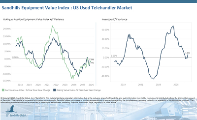 U.S. Used Telehandlers
• Inventory levels of U.S. used telehandlers increased 3.02% M/M and 5.3% Y/Y in May and are trending sideways.
• Asking values increased 2.01% M/M but slipped 1.78% Y/Y and are trending sideways.
• Auction values increased 1.05% M/M but decreased 1.58% Y/Y and are trending up. 