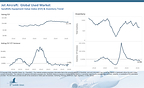 Pre-Owned Aircraft Values Post Marginal Changes in May