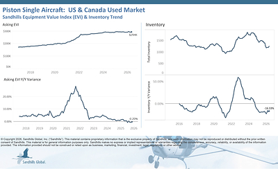 U.S. and Canada Used Piston Single Aircraft
• Inventory levels of used single-engine piston aircraft rose 4.08% M/M in May, fell 16.33% Y/Y, and are trending sideways.
• Asking values have been trending sideways for six consecutive months. Used piston-single aircraft asking prices were up 0.62% M/M in May but slipped 0.2% Y/Y.