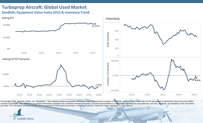 Global Used Turboprop Aircraft
• Inventory levels in the pre-owned turboprop market are trending down, a pattern that has persisted for six months. In May, inventory levels declined 0.21% M/M and 8.45% Y/Y.
• Asking values rose 0.16% M/M but fell 1.08% Y/Y and are trending down.