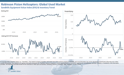 Global Used Robinson Piston Helicopters
• Inventory levels in the used Robinson piston helicopter market are steady. Inventory levels fell 13.76% M/M and 4.08% Y/Y in May.
• Asking values rose 8.47% M/M and 4.79% Y/Y and are trending up.