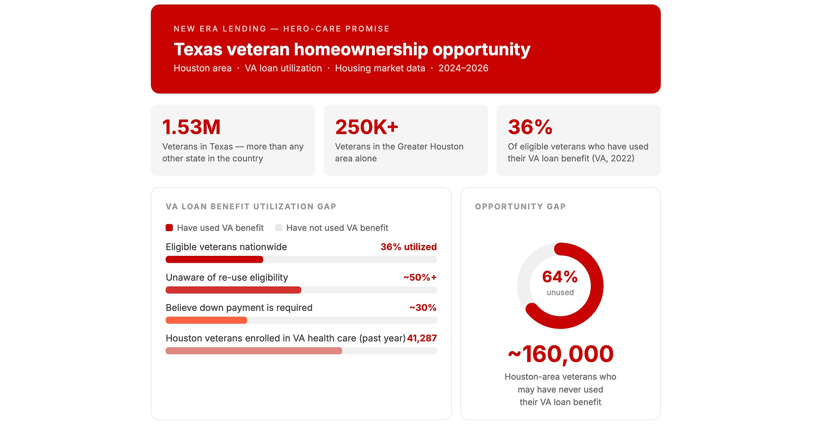 Underutilize New Veteran Education Initiative Launched In Houston As Many Eligible ...