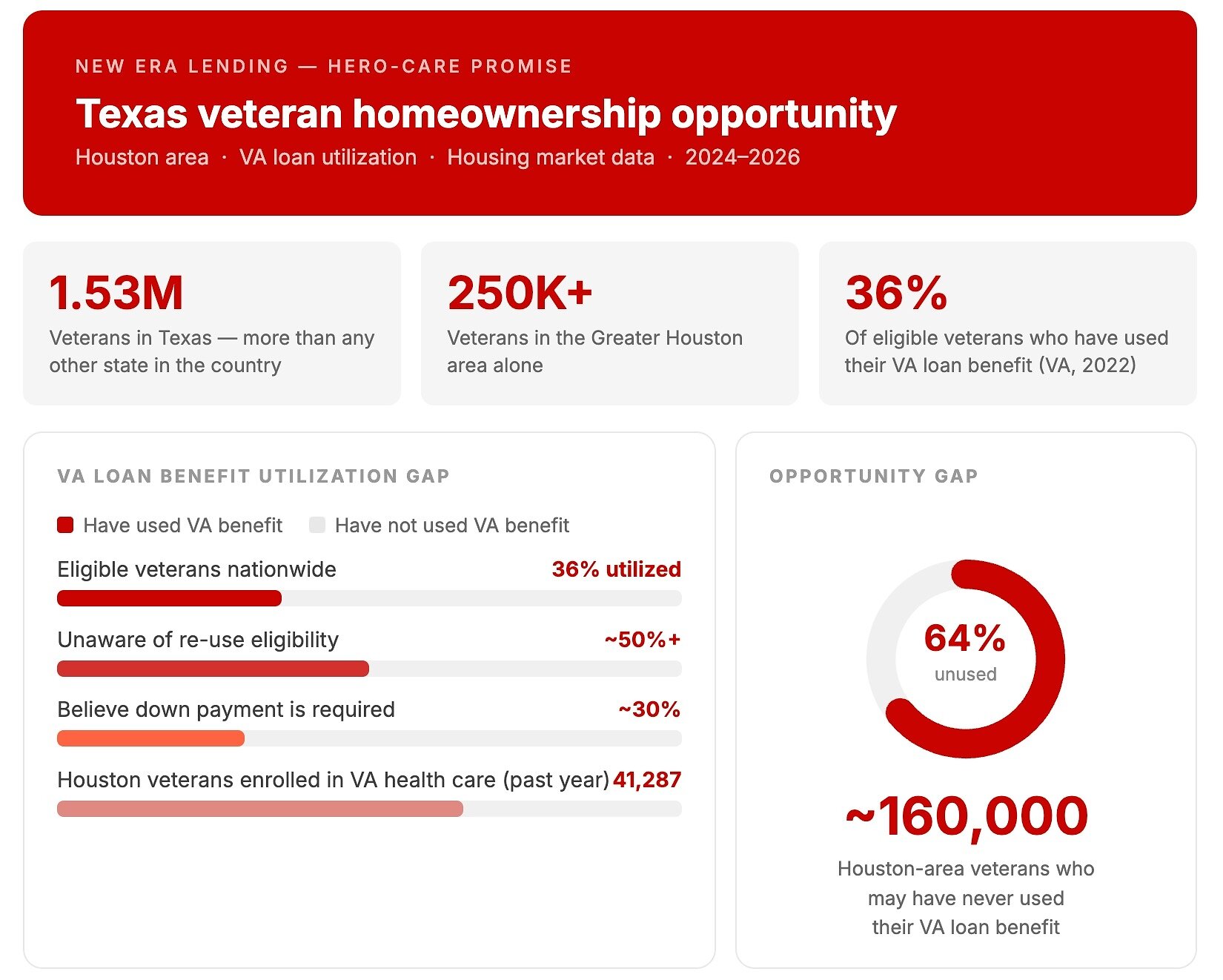 New Veteran Home Financing Initiative Launched in Houston