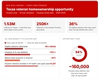 New Veteran Education Initiative Launched In Houston As Many Eligible Borrowers Continue To Underutilize VA Home Loan Benefits