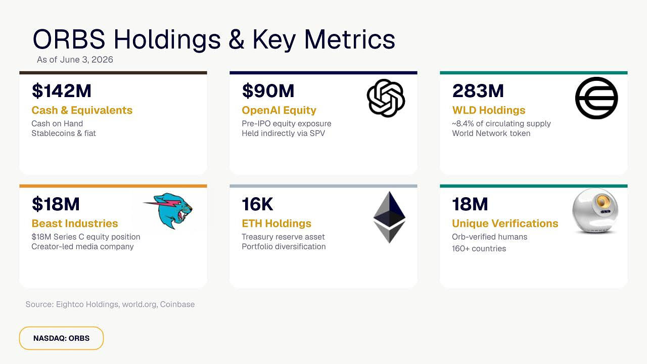 Eightco Holdings reports $437M treasury including OpenAI, ETH, WLD