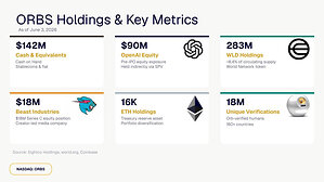 Eightco Holdings (NASDAQ: ORBS) Laporkan Total Kepemilikan Sekitar $437 Juta, Termasuk OpenAI, Beast Industries, Lebih Dari 16.000 ETH dan Lebih Dari 283 Juta Token WLD