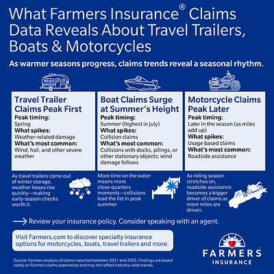 prnewswire.com - Farmers Insurance - If It Travels, Tows or Floats, It Deserves a Policy--Farmers Insurance Shares Key Seasonal Coverage Checks for Boats, RVs, Motorcycles and More