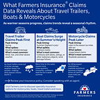 If It Travels, Tows or Floats, It Deserves a Policy--Farmers Insurance® Shares Key Seasonal Coverage Checks for Boats, RVs, Motorcycles and More