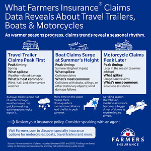 If It Travels, Tows or Floats, It Deserves a Policy--Farmers Insurance® Shares Key Seasonal Coverage Checks for Boats, RVs, Motorcycles and More
