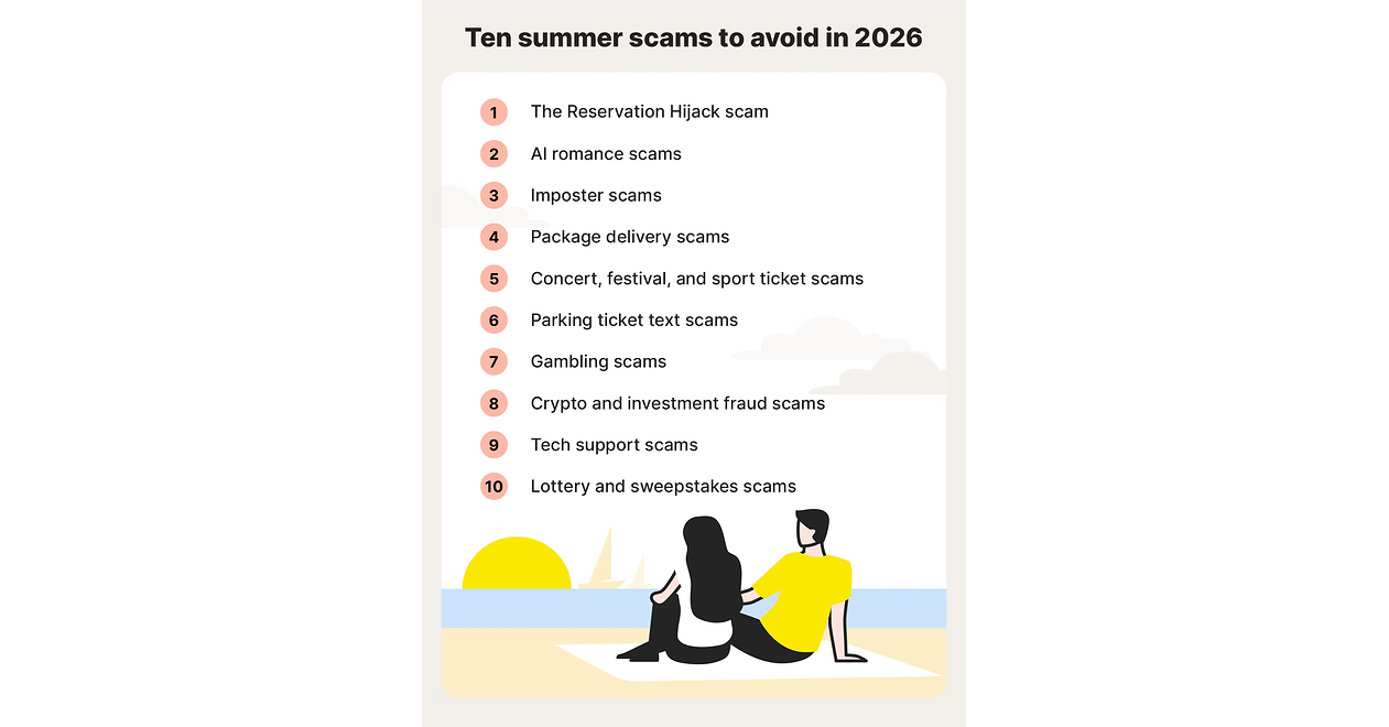 Norton Reveals the Top 10 Scams Standing Between You and a Scam Free Summer