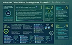 Product Launches Risk Miss Revenue Targets When Go-to-Market Strategy Lacks Buyer Insight, Says Info-Tech Research Group