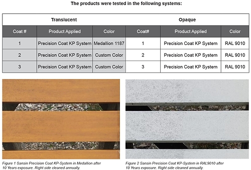 Sansin Precision Coat KP-System after 10 years exposure. Samples visually evaluated with no maintenance. Right half of each board lightly cleaned (lukewarm water + soft cloth). Per ISO 4628.