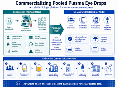 Commercializing Pooled Plasma Eye Drops - A scalable biologic platform for moderate-to-severe dry eye.
The infographic illustrates a proposed paradigm shift from individualized, centrifuge-based compounded serum tears to an intended FDA-approved biologic drug model.