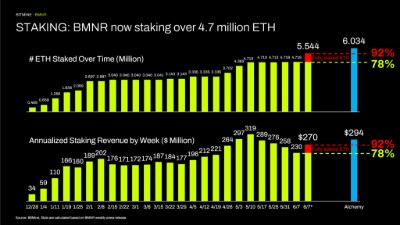 STAKING: A BMNR agora está fazendo staking de mais de 4,7 milhões de ETH