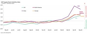 SAFETY STOCKPILING HITS HIGHEST LEVEL IN OVER THREE YEARS AS BUSINESSES RUSH TO PROTECT AGAINST INFLATION AND SHORTAGES: GEP GLOBAL SUPPLY CHAIN VOLATILITY INDEX