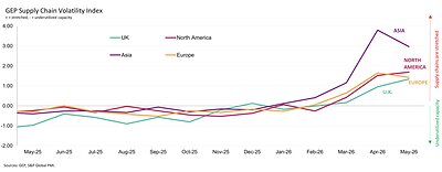GEP Global Supply Chain Volatility Index June 2026 by Region This image opens in the lightbox