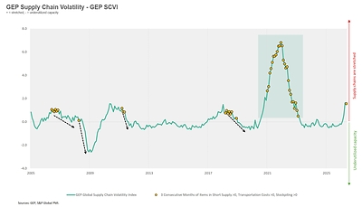 GEP Global Supply Volatility Index June 2026 Historical Analysis 