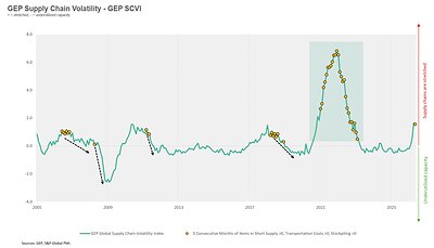GEP Global Supply Volatility Index June 2026 Historical Analysis This image opens in the lightbox