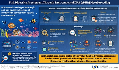 Incheon National University Study Evaluates eDNA metabarcoding for Fish Diversity Assessment