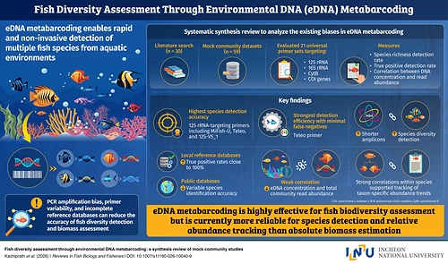 Environmental DNA (eDNA) Research and Aquatic Biodiversity Monitoring Environmental DNA (eDNA) Research and Aquatic Biodiversity Monitoring