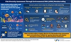 Incheon National University Study Evaluates eDNA metabarcoding for Fish Diversity Assessment