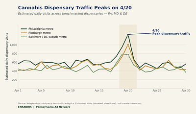 4/20 is the cannabis industry's Black Friday: dispensary visits surge to their annual peak.