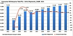 US Personal Device Demand Dips in 2026, Returns to Growth Through 2030