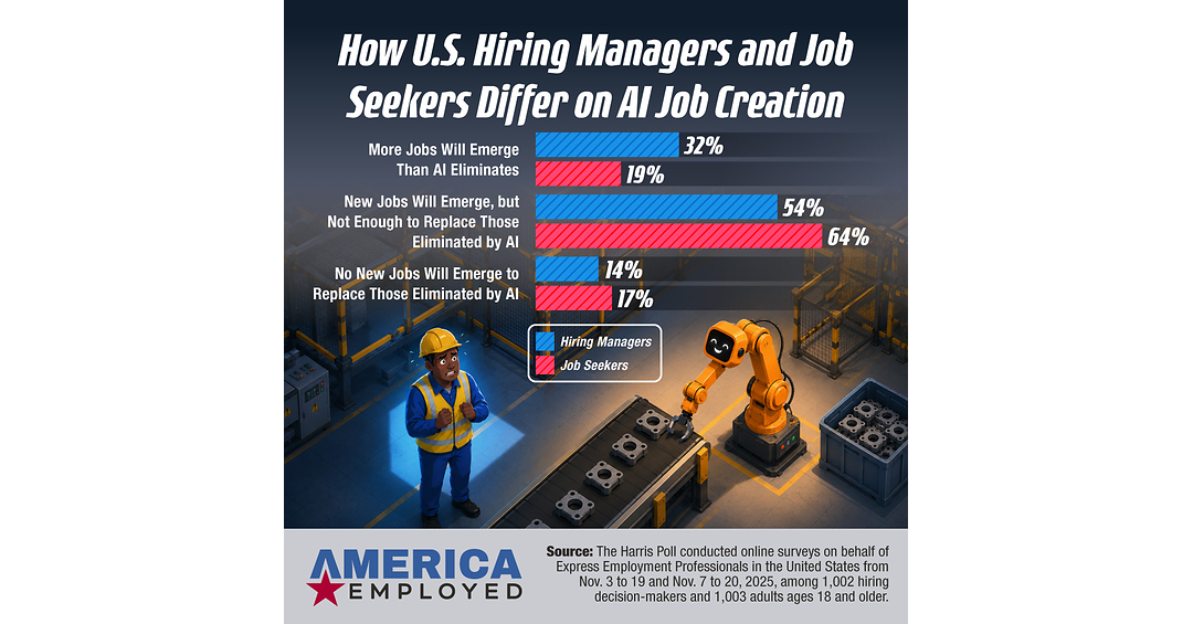 TRW AI Is Driving Workplace Gains but Deepening Job Anxiety for US Workers