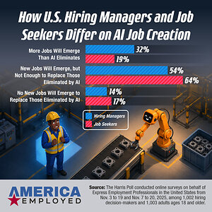 AI Is Driving Workplace Gains but Deepening Job Anxiety for US Workers