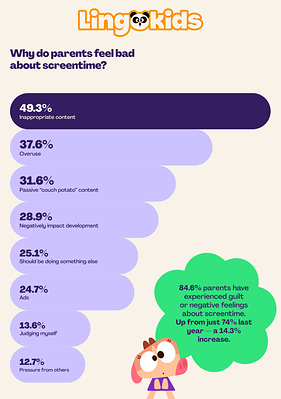 Findings from the Kids Interactive Entertainment Report from Lingokids.