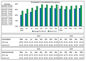 Brookdale Reports May 2026 Occupancy