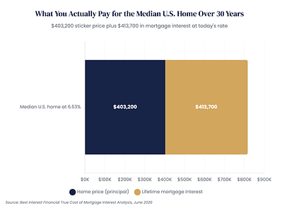 Buyers Now Pay More in Mortgage Interest Than Their Home Costs