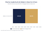Buyers Now Pay More in Mortgage Interest Than Their Home Costs