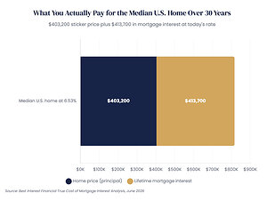 Buyers Now Pay More in Mortgage Interest Than Their Home Costs