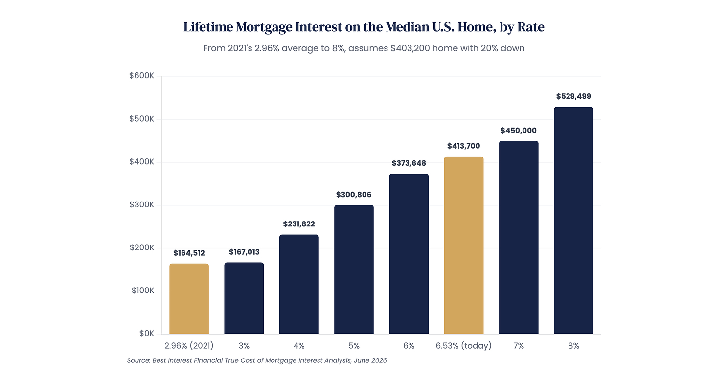 Buyers Now Pay More in Mortgage Interest Than Their Home Costs