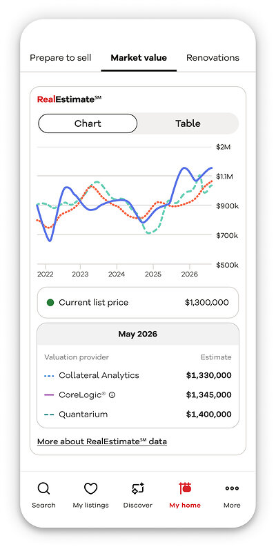Market value