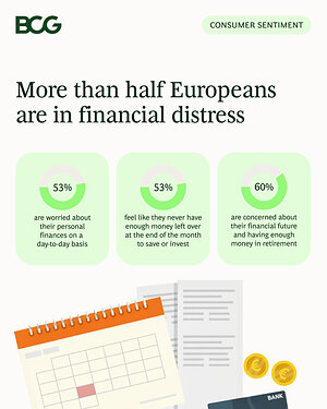 More Than Half of Europeans Are Worried About Their Personal Finances, Driving Spending Cutbacks