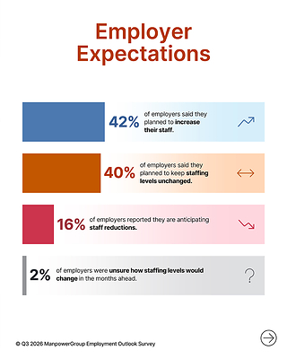 ManpowerGroup’s Employment Outlook Survey reveals employer hiring expectations for Q3 2026.