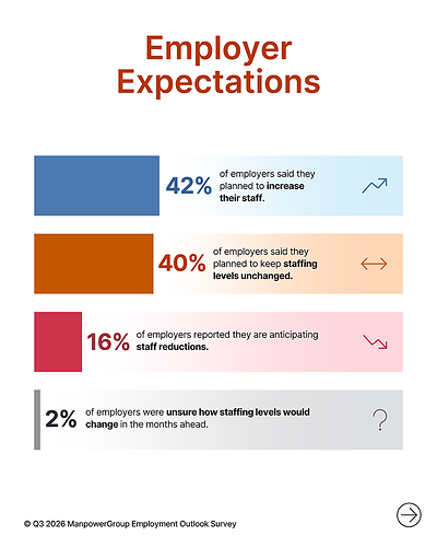 ManpowerGroup’s Employment Outlook Survey reveals employer hiring expectations for Q3 2026. ManpowerGroup’s Employment Outlook Survey reveals employer hiring expectations for Q3 2026.
