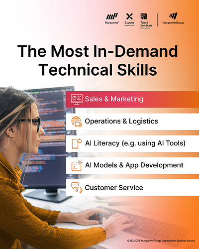 The most in-demand technical skills according to the Q3 2026 ManpowerGroup Employment Outlook Survey. The most in-demand technical skills according to the Q3 2026 ManpowerGroup Employment Outlook Survey.