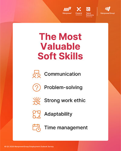 The most valuable soft skills according to the Q3 2026 ManpowerGroup Employment Outlook Survey.