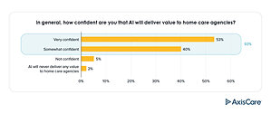 AxisCare Releases Independent Survey That Reveals Shift From AI Exploration to Adoption