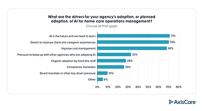 What are the drivers for your agency's adoption, or planned adoption, of AI for home care operations management?