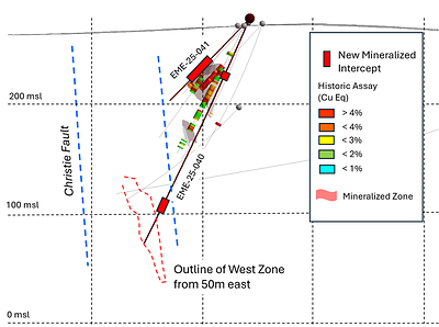 Figure 3: Cross-section through the western portion of Errington West, looking east. Red rectangles along the drill-hole traces represent intervals listed in Table 1. Figure 3: Cross-section through the western portion of Errington West, looking east. Red rectangles along the drill-hole traces represent intervals listed in Table 1.