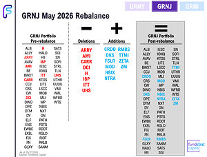 Tom Lee's Fundstrat Capital Announces May 2026 Rebalance for Granny Shots US Small- &amp; Mid-Cap ETF