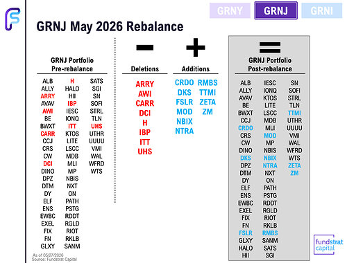 Tom Lee's Fundstrat Capital Announces May 2026 Rebalance for Granny Shots US Small- & Mid-Cap ETF