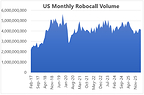 U.S. Consumers Received Just Over 4.1 Billion Robocalls in May, According to YouMail Robocall Index
