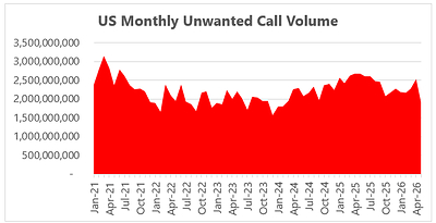 U.S. Monthly Unwanted Call Volume