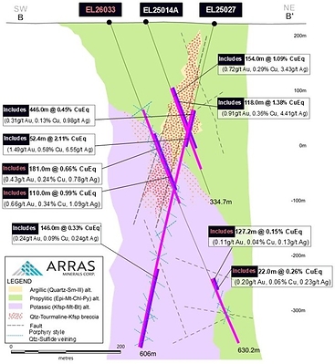 Figure 4. Cross Section, Berezski North Target showing Arras drill-hole intercepts including hole EL26033. Notes: For copper and gold equivalent calculations the following metal process were used: US$3.75/lb. Copper, US$3,000/oz Gold, US$35/oz Silver, US$30/lb Molybdenum, and metallurgical recoveries have been updated to Cu 90%, Au 85%, Ag 75%, Mo 80%. All intervals are presented as core lengths as the true thicknesses of mineralization is currently unknown.