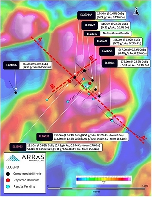 Figure 2. Berezski North Targets with completed drill-holes overlain on reduction to pole (“RTP”) ground magnetic survey data. Notes: For copper and gold equivalent calculations the following metal process were used: US$3.75/lb. Copper, US$3,000/oz Gold, US$35/oz Silver, US$30/lb Molybdenum, and metallurgical recoveries have been updated to Cu 90%, Au 85%, Ag 75%, Mo 80%. All intervals are presented as core lengths, as the true thicknesses of mineralization are currently unknown.
